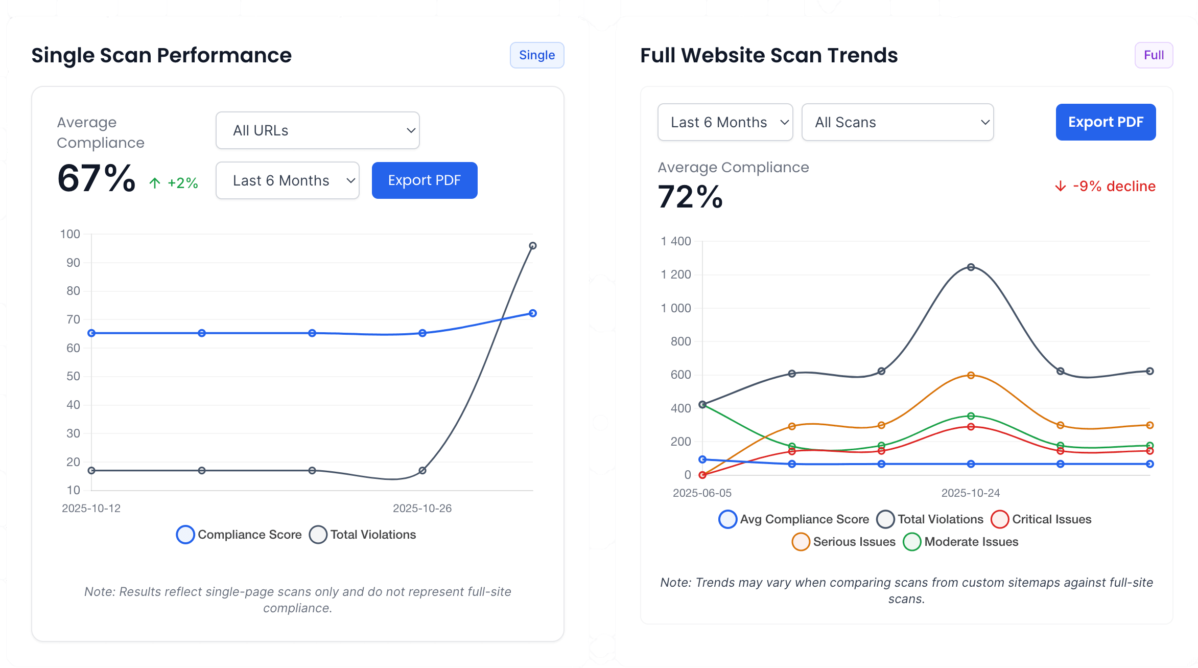 Track Compliance and Progress