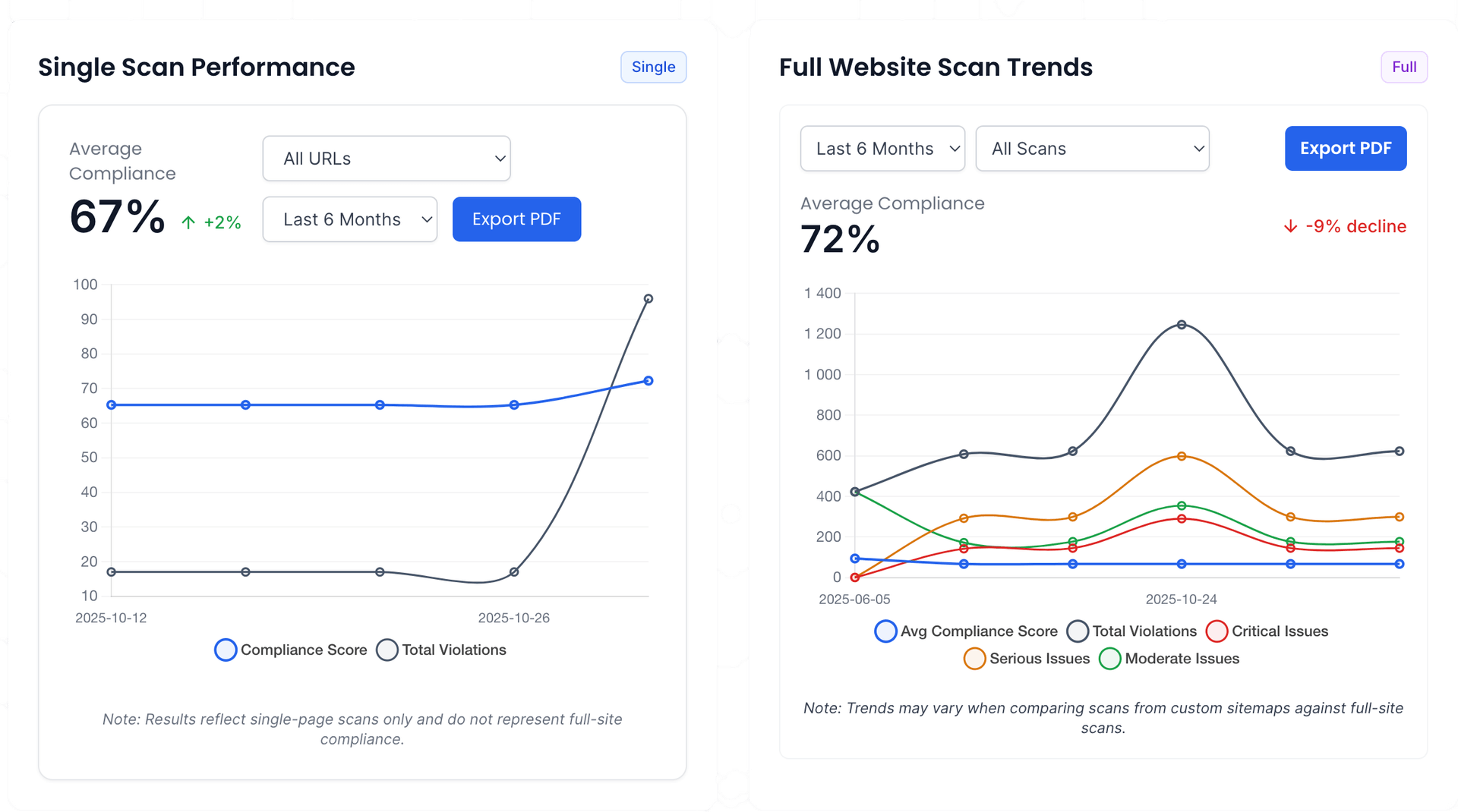 Volg toegankelijkheid en voortgang