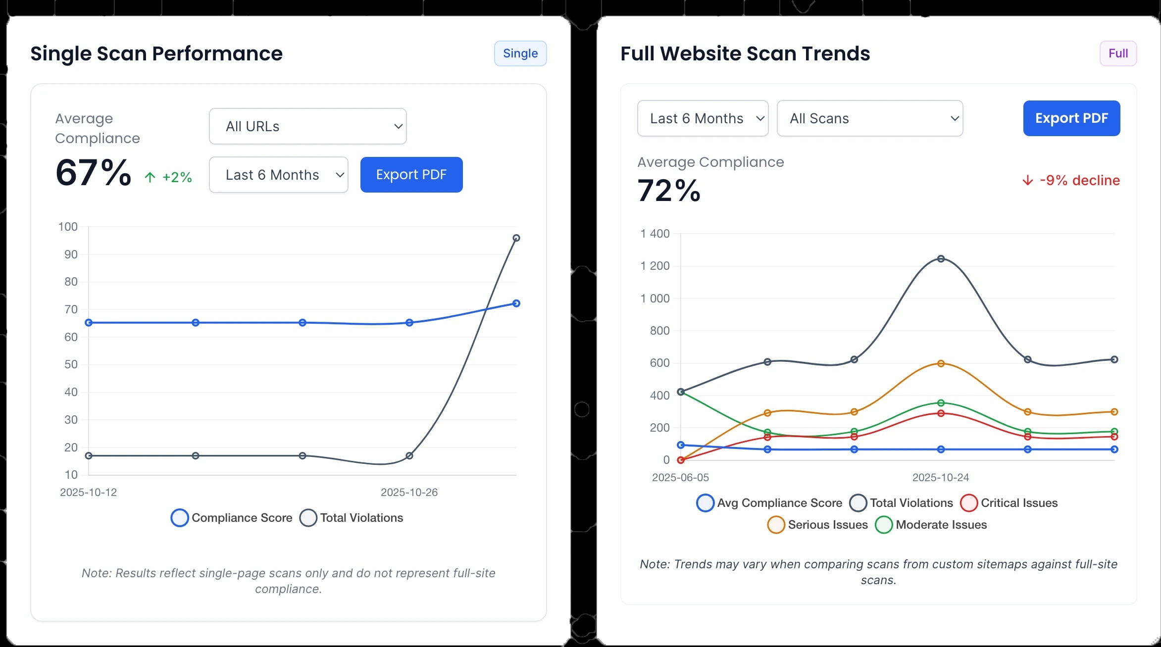 Track WCAG compliance over time